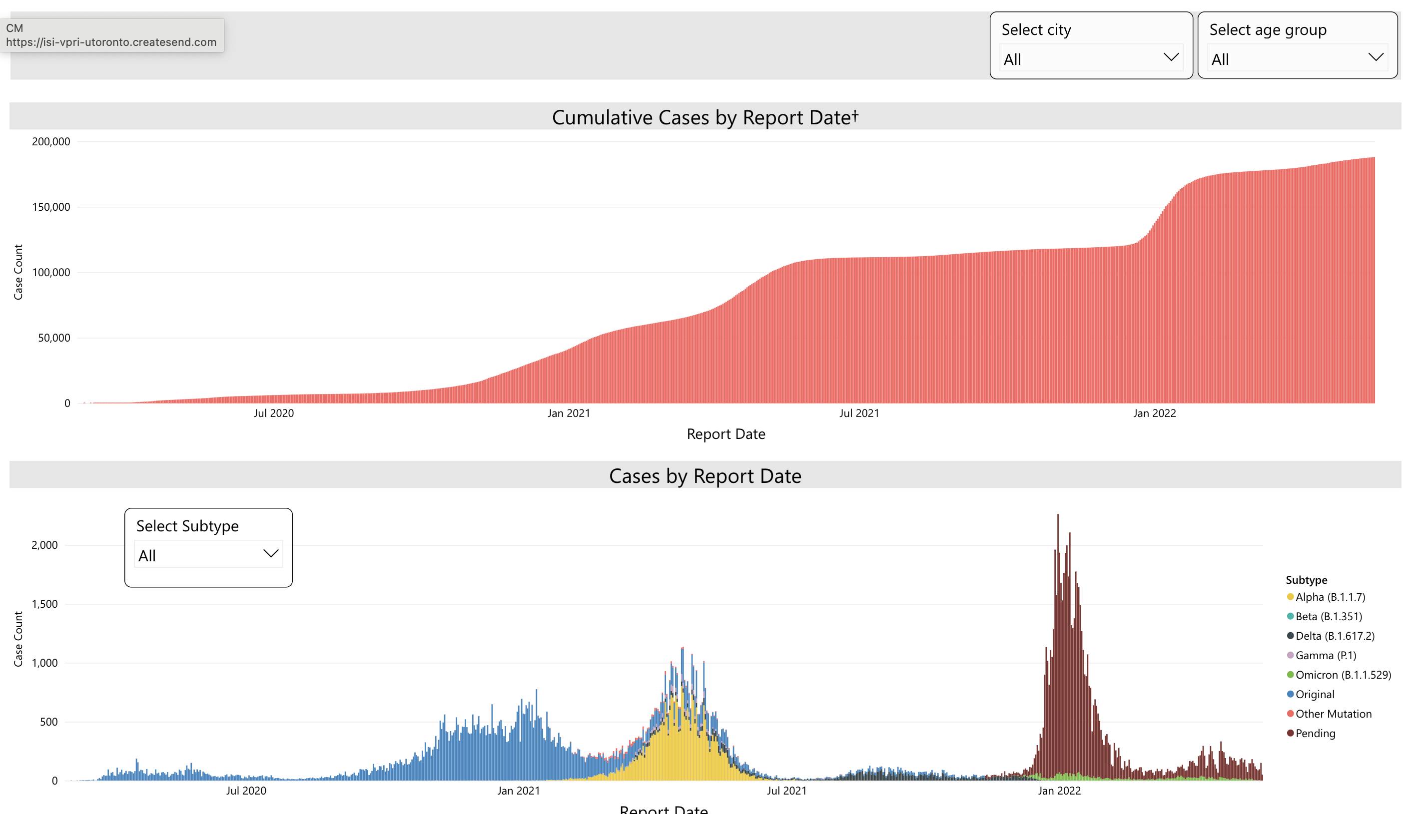 Two graphs showing COVID rates in Peel region